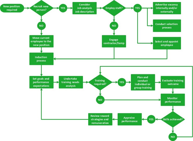 HR Management Flow Chart