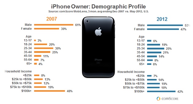 Figure 5: iPhone’s segmentation targeting Figure 5: iPhone’s segmentation targeting