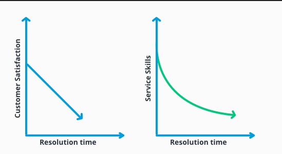 Improvement of customer satisfaction