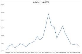 inflation during the stagflation of 1970 inflation during the stagflation of 1970