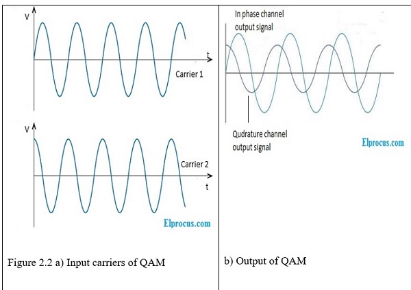 inputs and output of QAM modulator