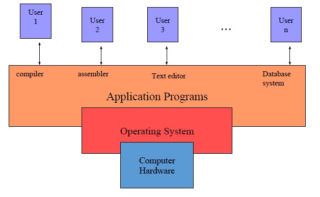 Introduction to operating system structure and computer systems image 1