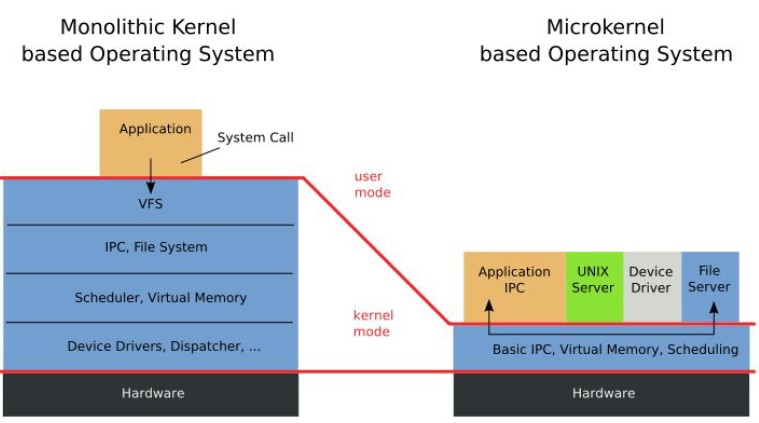 Introduction to operating system structure and computer systems image 14