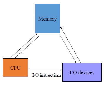 Introduction to operating system structure and computer systems image 3
