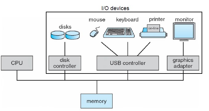 Introduction to operating system structure and computer systems image 4