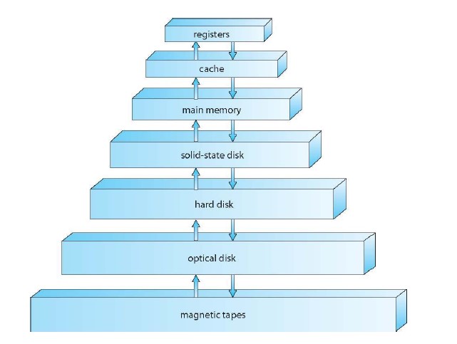 Introduction to operating system structure and computer systems image 9