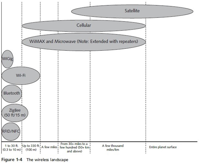 Introduction to Wireless Communications img2