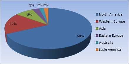 Figure 2: iPhone Subscribers by region Figure 2: iPhone Subscribers by region