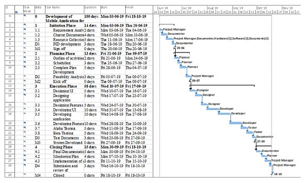 ITC505 Assignment 3 Gantt Chart