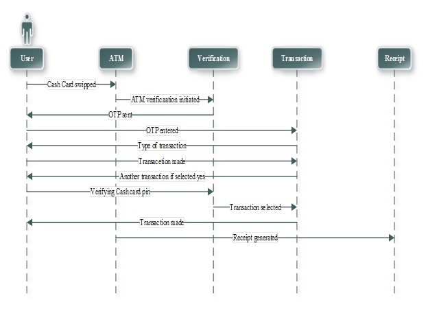 ITECH2101 Processes and Methods img4