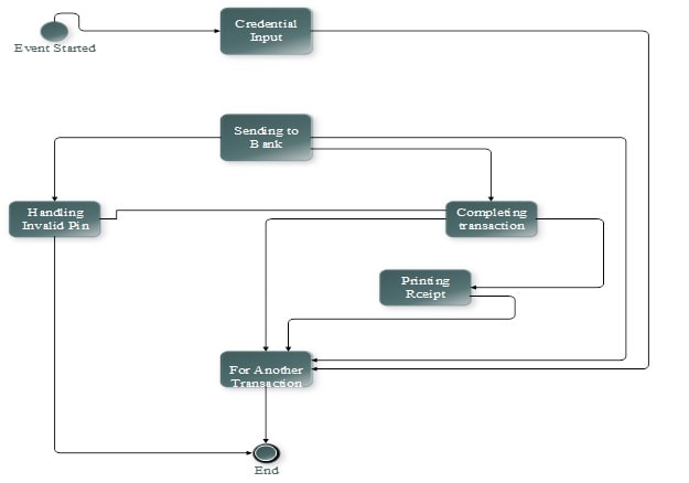 ITECH2101 Processes and Methods img6