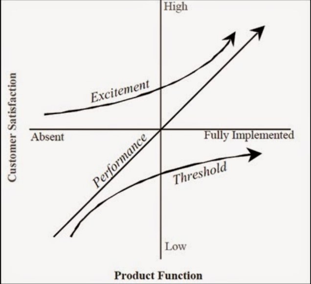 Kano Model of customer satisfaction