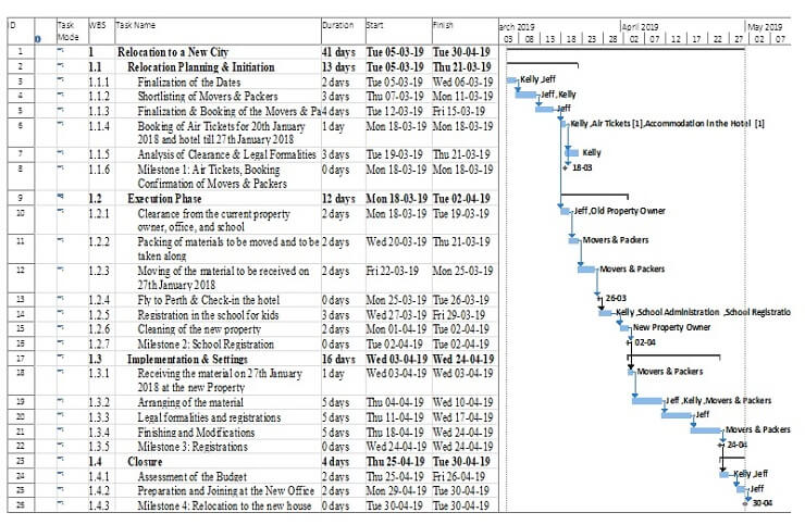 MBA642 Project Revised Gantt chart