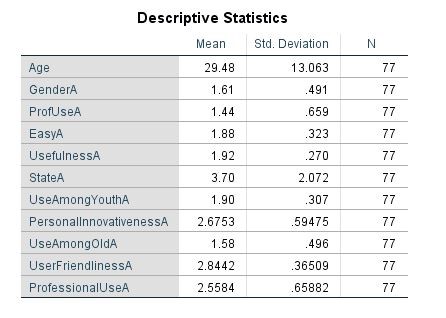 Mean factor Score and Standard Deviations for the Research