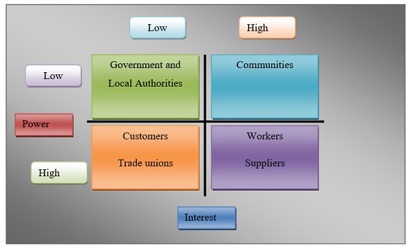 Mendelow Matrix on Tesco