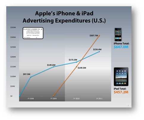 Figure 8: Monitored advertising expenditure in different media in the US on iPhone and iPad Figure 8: Monitored advertising expenditure in different media in the US on iPhone and iPad