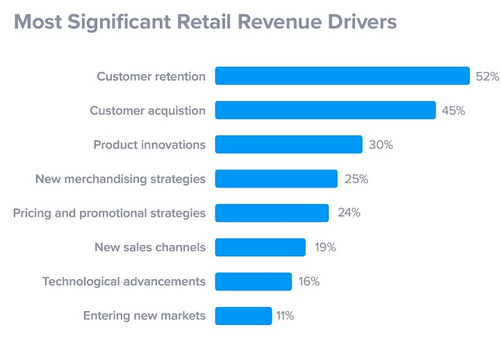 Most significant Retail Revenue Drivers