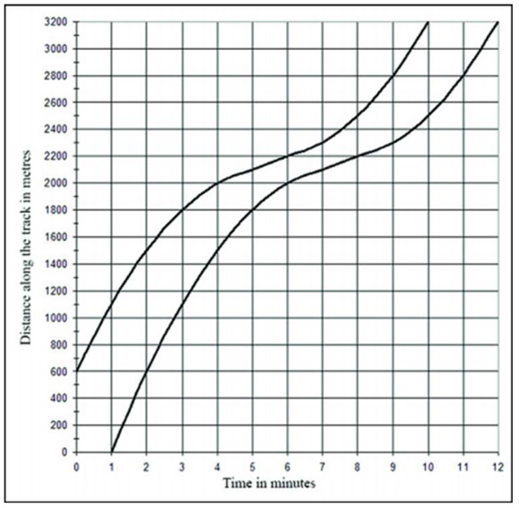 Figure shows that the motion of two auto rickshaws