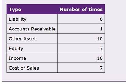 MYOB Assignment Help Sample Online