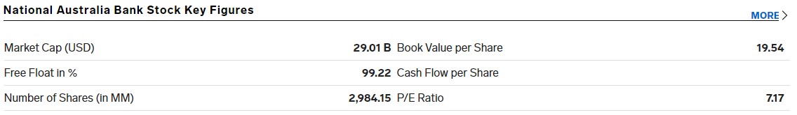 National Australian Bank key stock figures