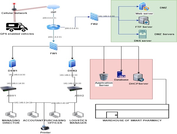 Network Design Assessment Item 2 img1