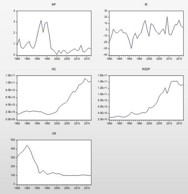 pattern of the RGDP and money attribute