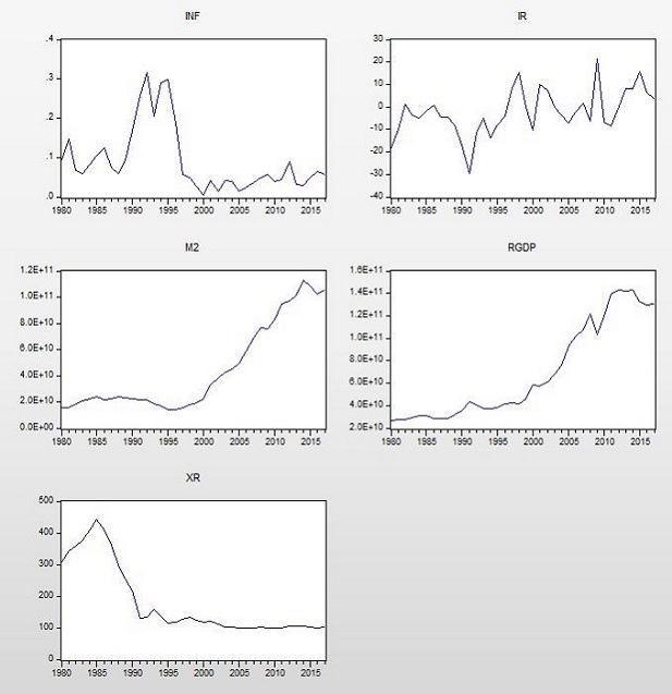 pattern of the RGDP and money attribute