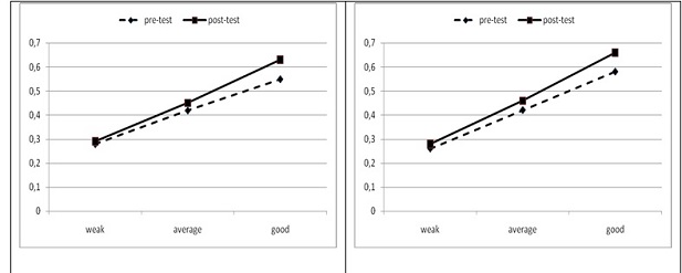 Performances of the project group left and the control group right