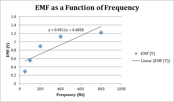 Physics 121A H04 Lab 223 Faraday Law img2