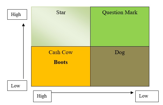 Porter Generic strategy