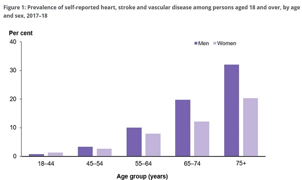 Prevalence of self-reported heart