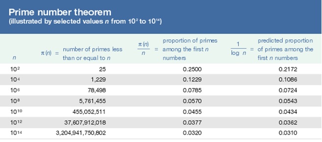 Prime Number Theorem