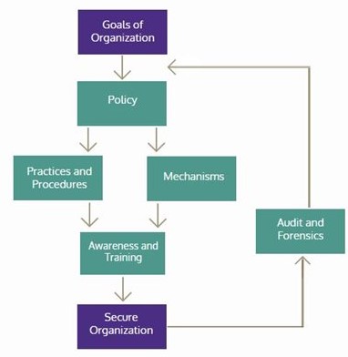 proposed steps for implementing cyber security procedure in an organization