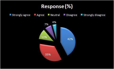 Response against promptness of employees