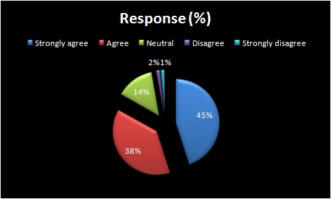 Response for friendly environment