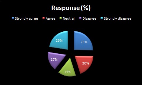 Response for the customer satisfaction with food and service