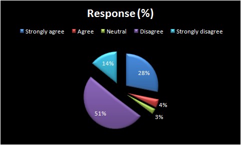 Response for the new customers on recommendation