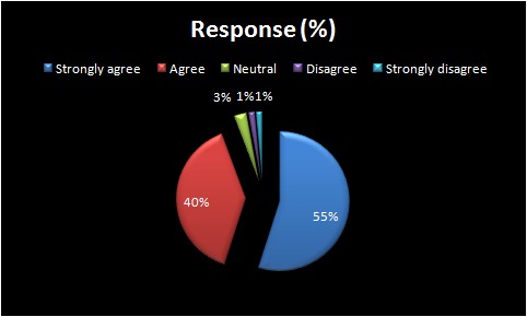 Response for the role of management