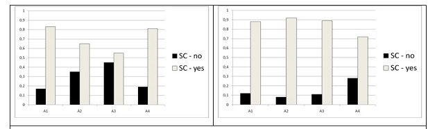 Results of the SC-test in February left and June right 2007