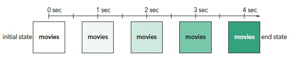 set of transition properties depicts