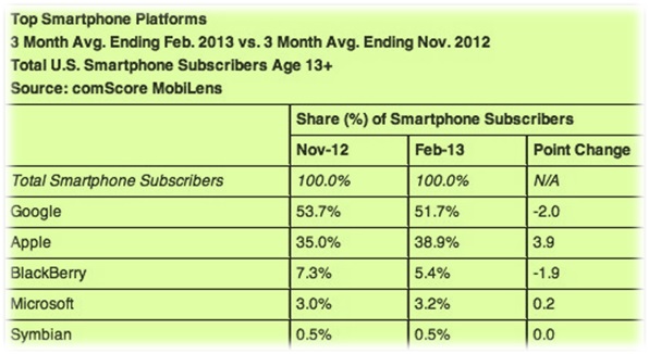 Figure 1: Smartphone Market Share in the US Figure 1: Smartphone Market Share in the US