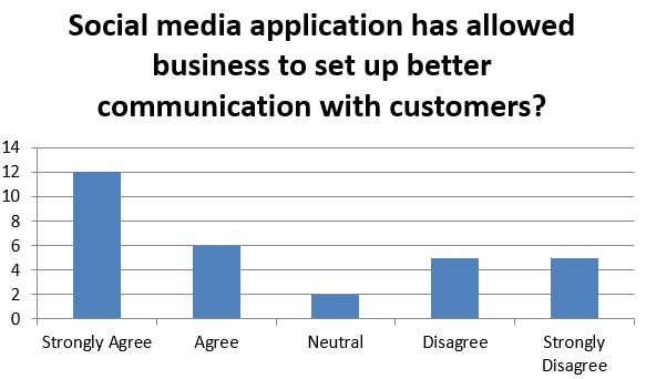 Social media and communication