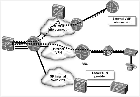 Solution Design Network Topologies