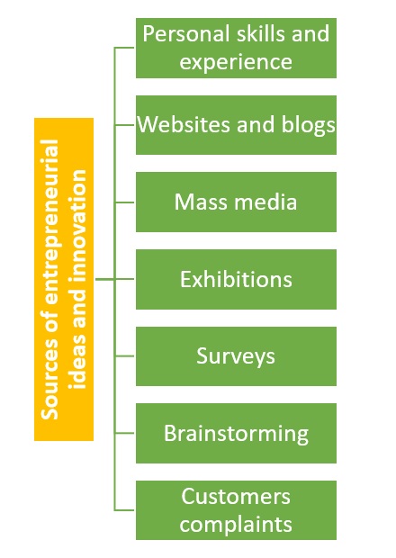 Some possible sources of Entrepreneurial ideas