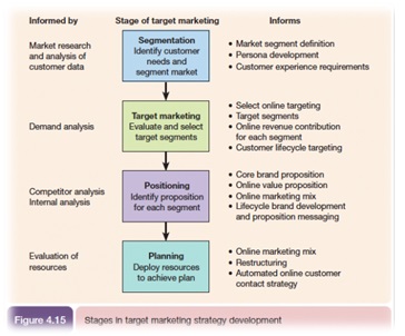 Figure 5: Stages in target marketing strategy development Figure 5: Stages in target marketing strategy development