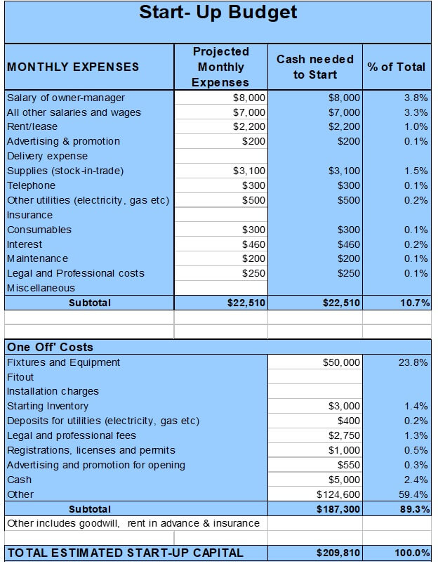 Start‐up costs