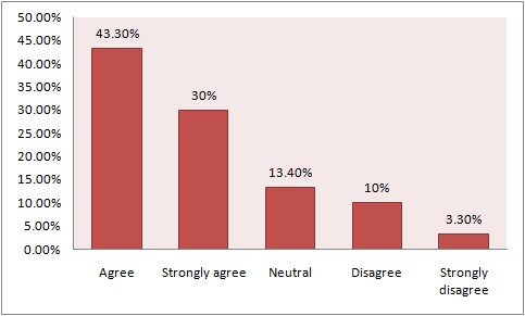 Statistical figure of satisfaction on the performance management system