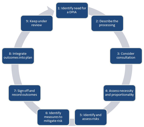 Steps for data protection