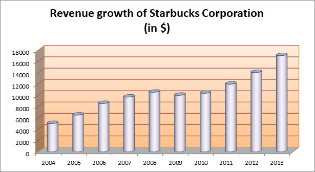 Strategic Management for Starbuck Strategic Management for Starbuck img2
