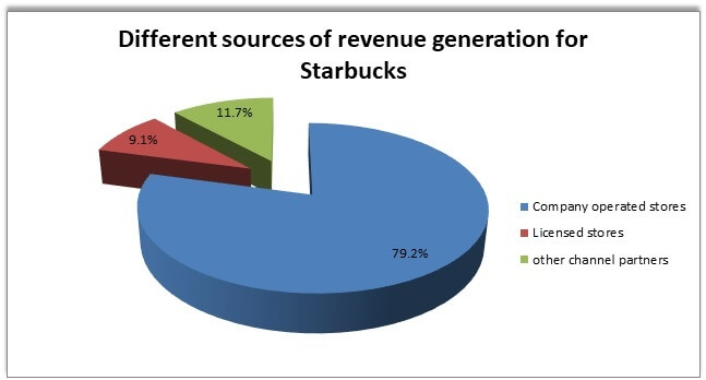 Strategic Management for Starbuck Strategic Management for Starbuck img4